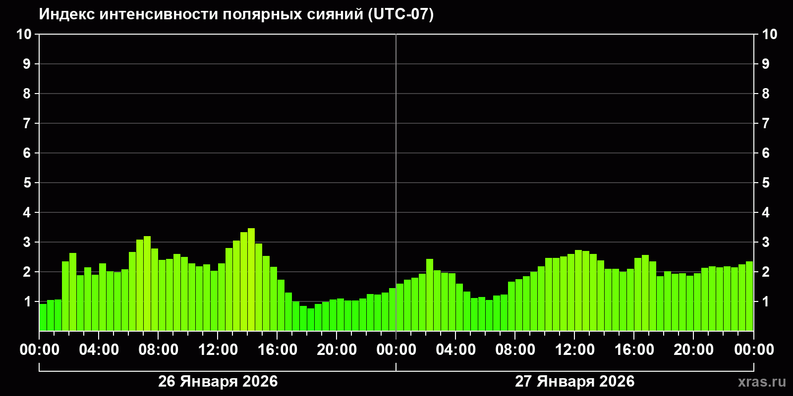 Полярные сияния за последние 2 суток