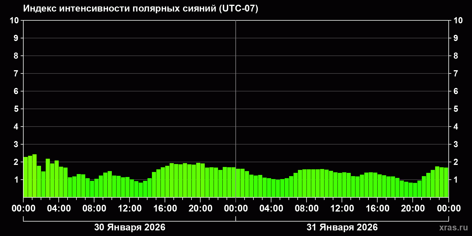 Полярные сияния за последние 2 суток