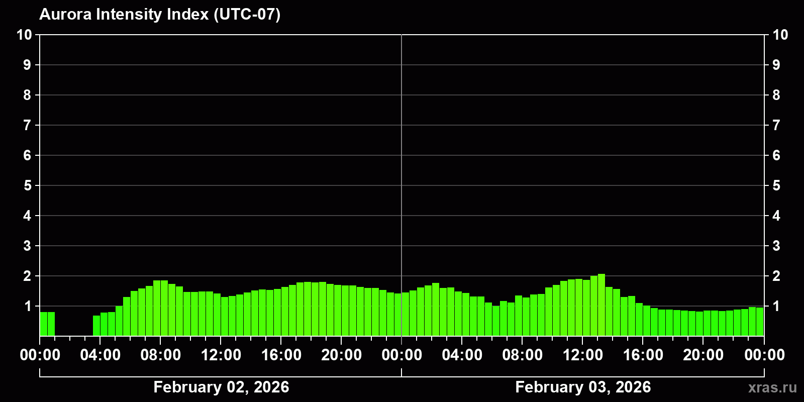 Polar auroras over the past 2 days