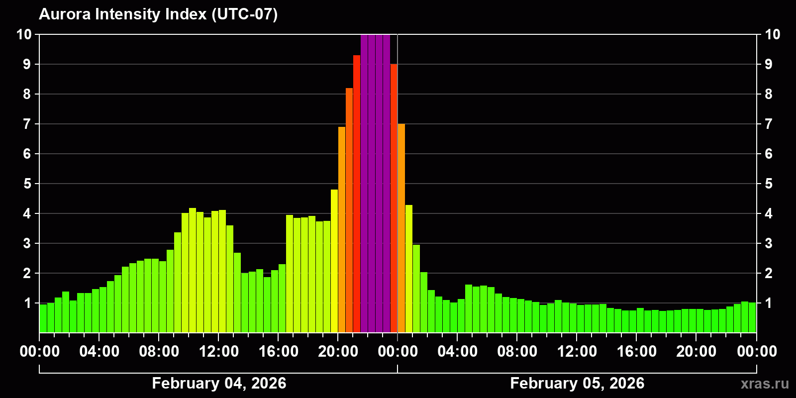 Polar auroras over the past 2 days
