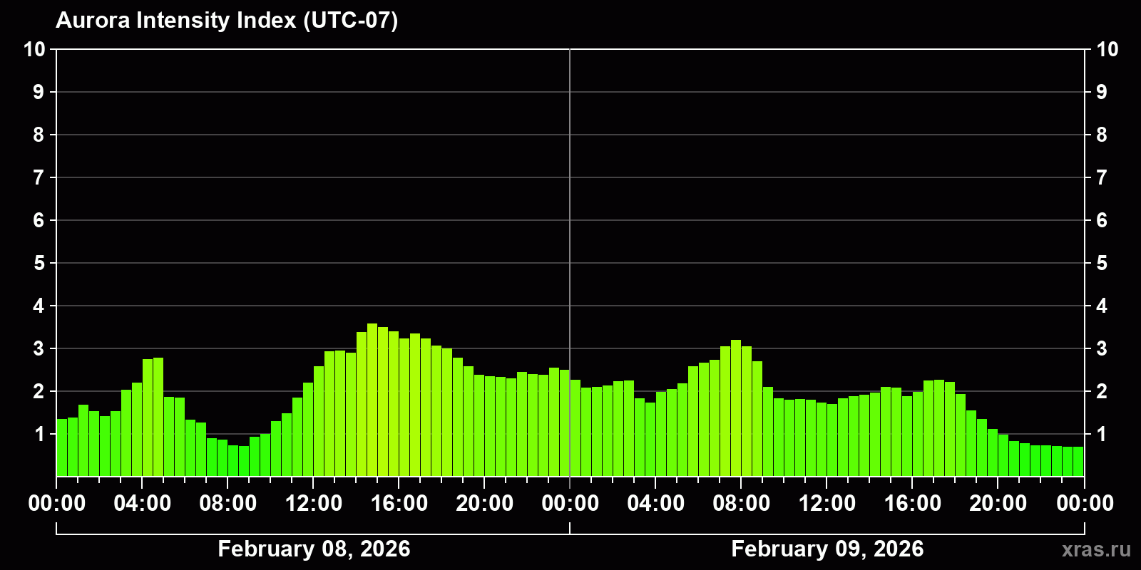Polar auroras over the past 2 days