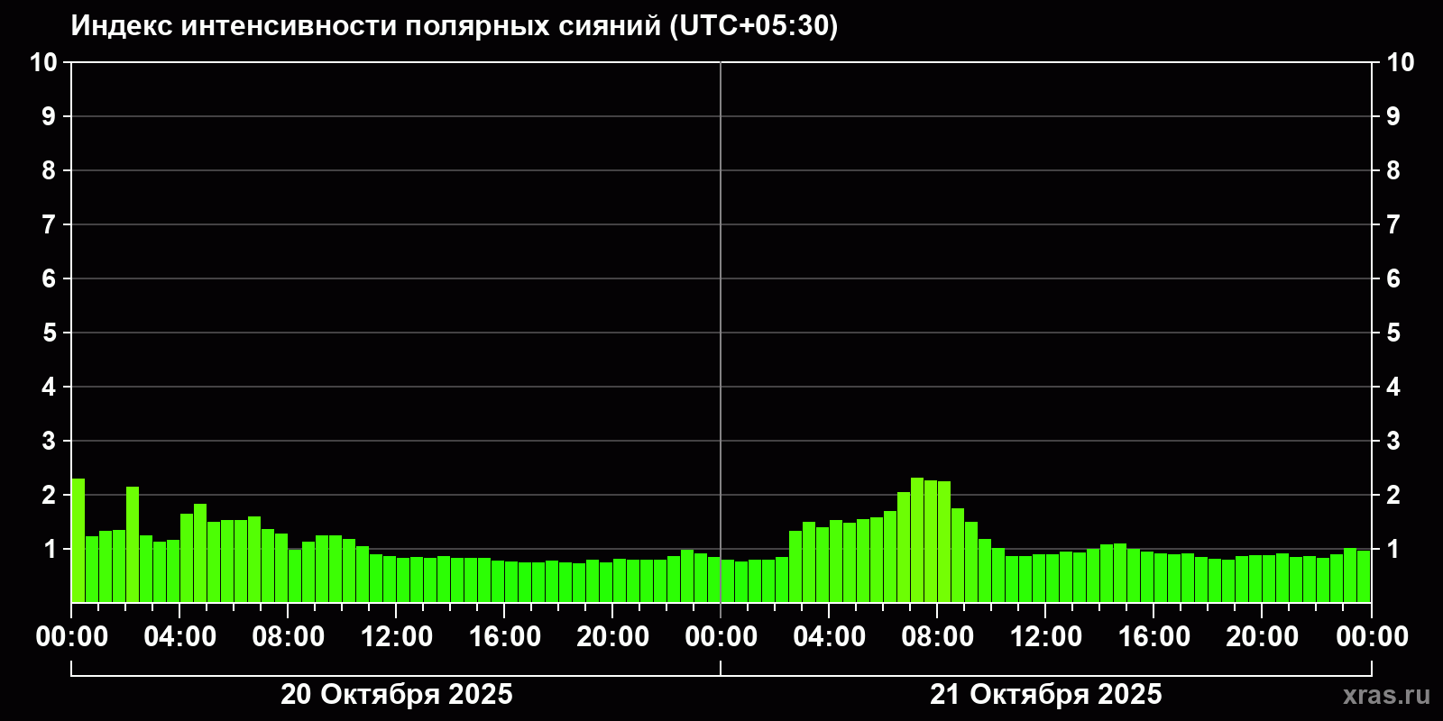 Полярные сияния за последние 2 суток