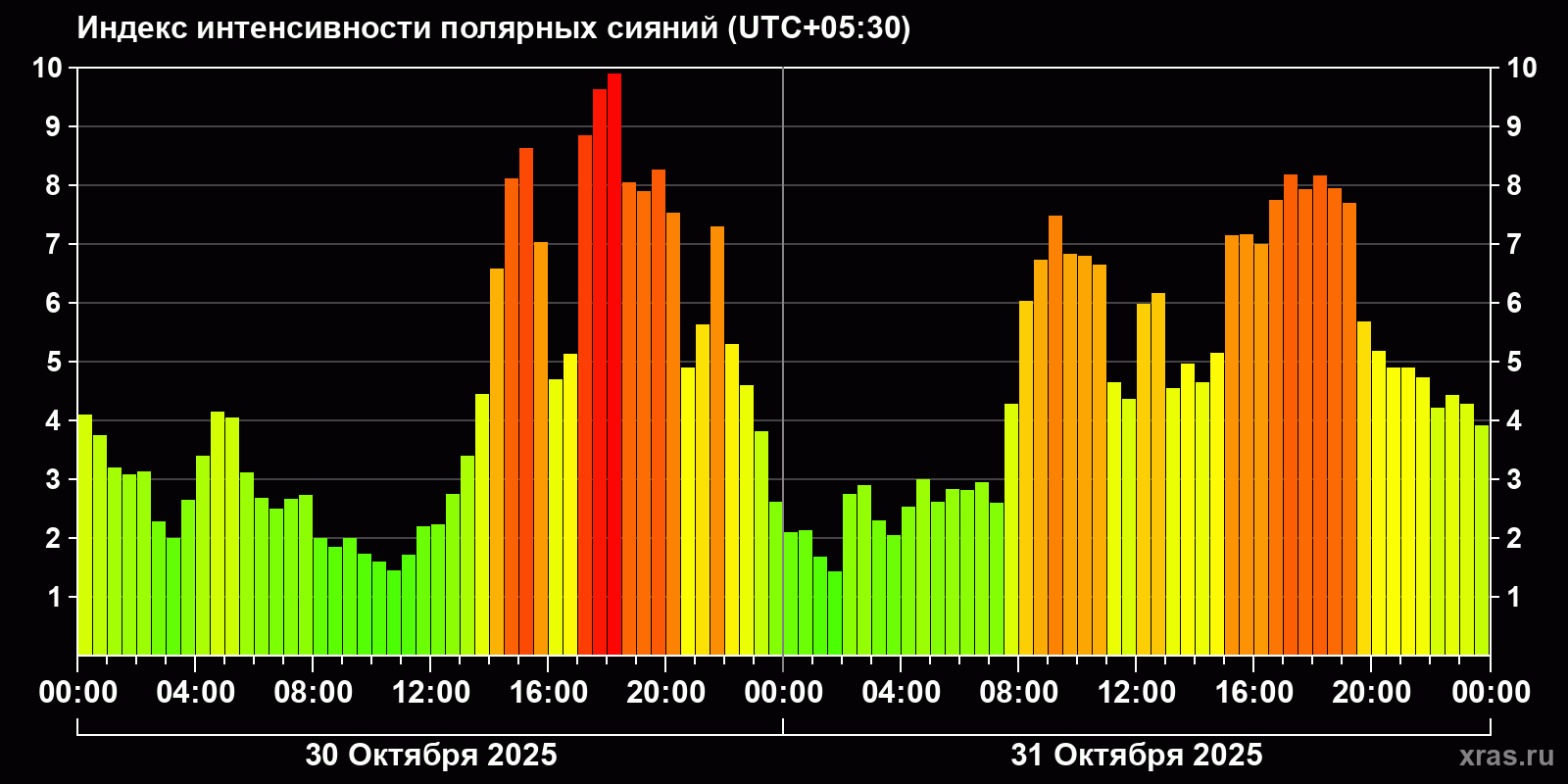 Полярные сияния за последние 2 суток