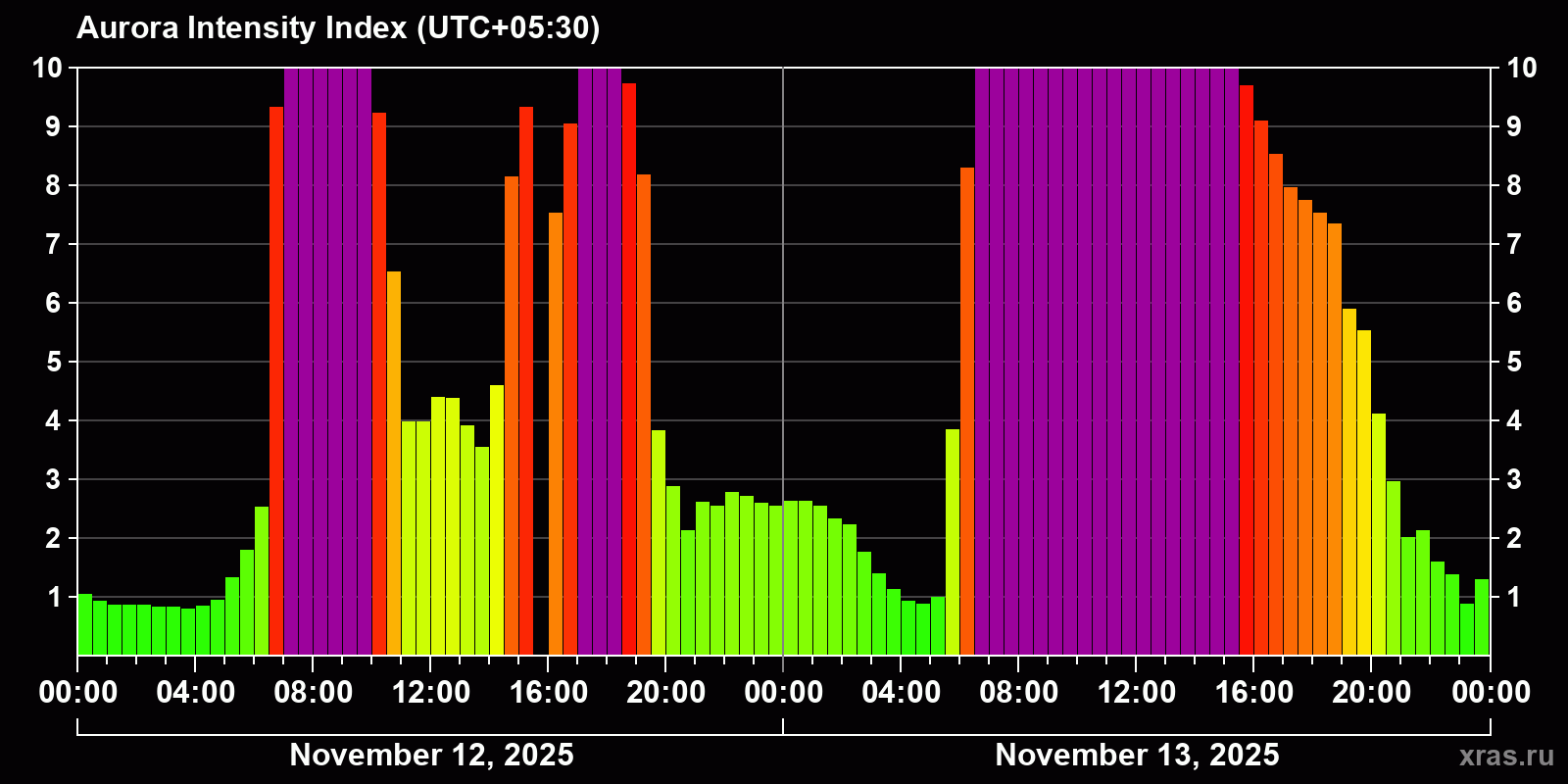 Polar auroras over the past 2 days