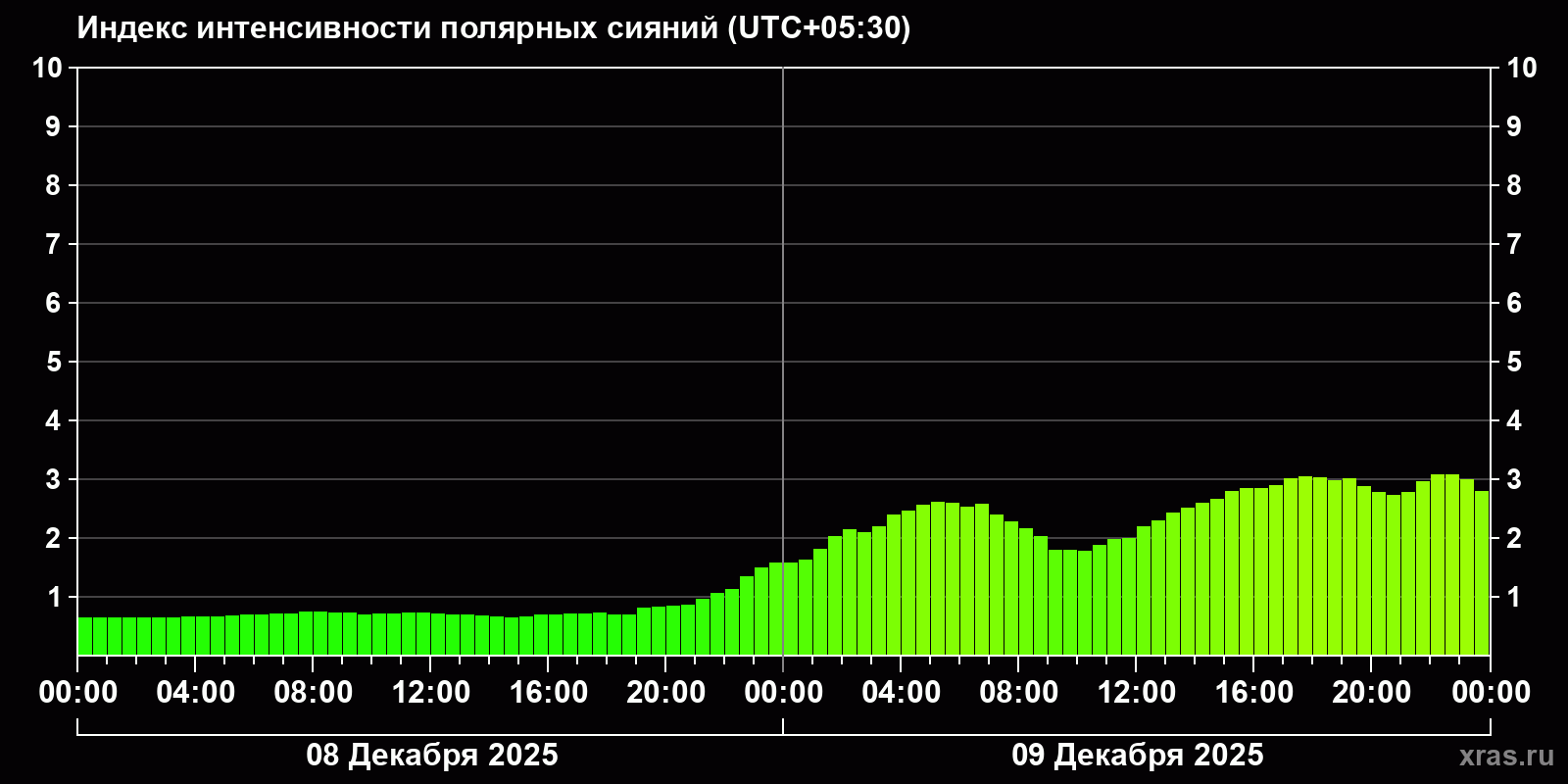 Полярные сияния за последние 2 суток