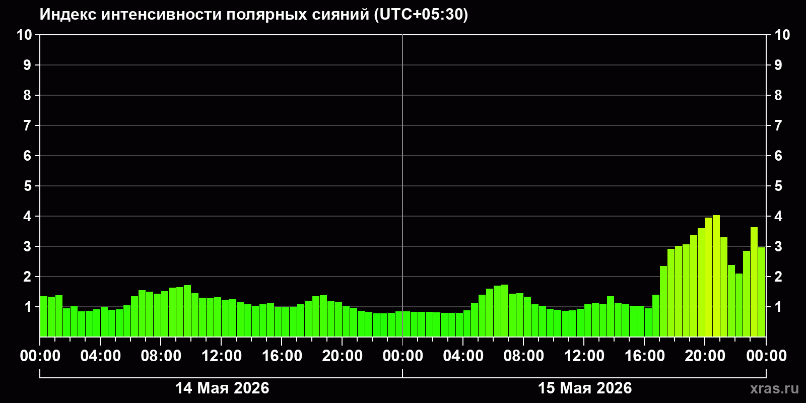 Полярные сияния за последние 2 суток