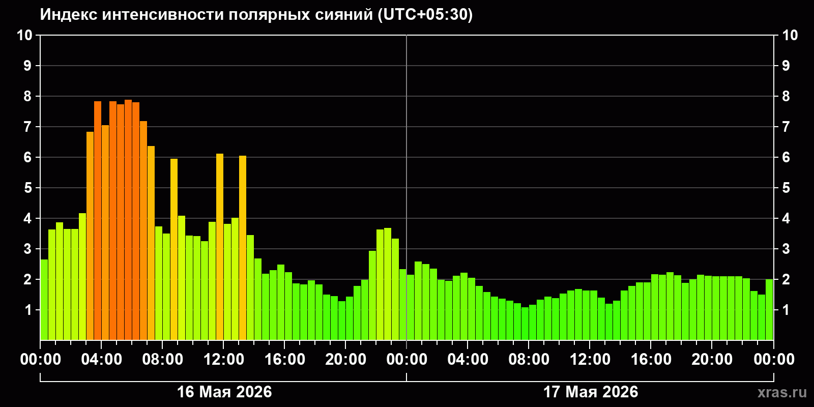 Полярные сияния за последние 2 суток
