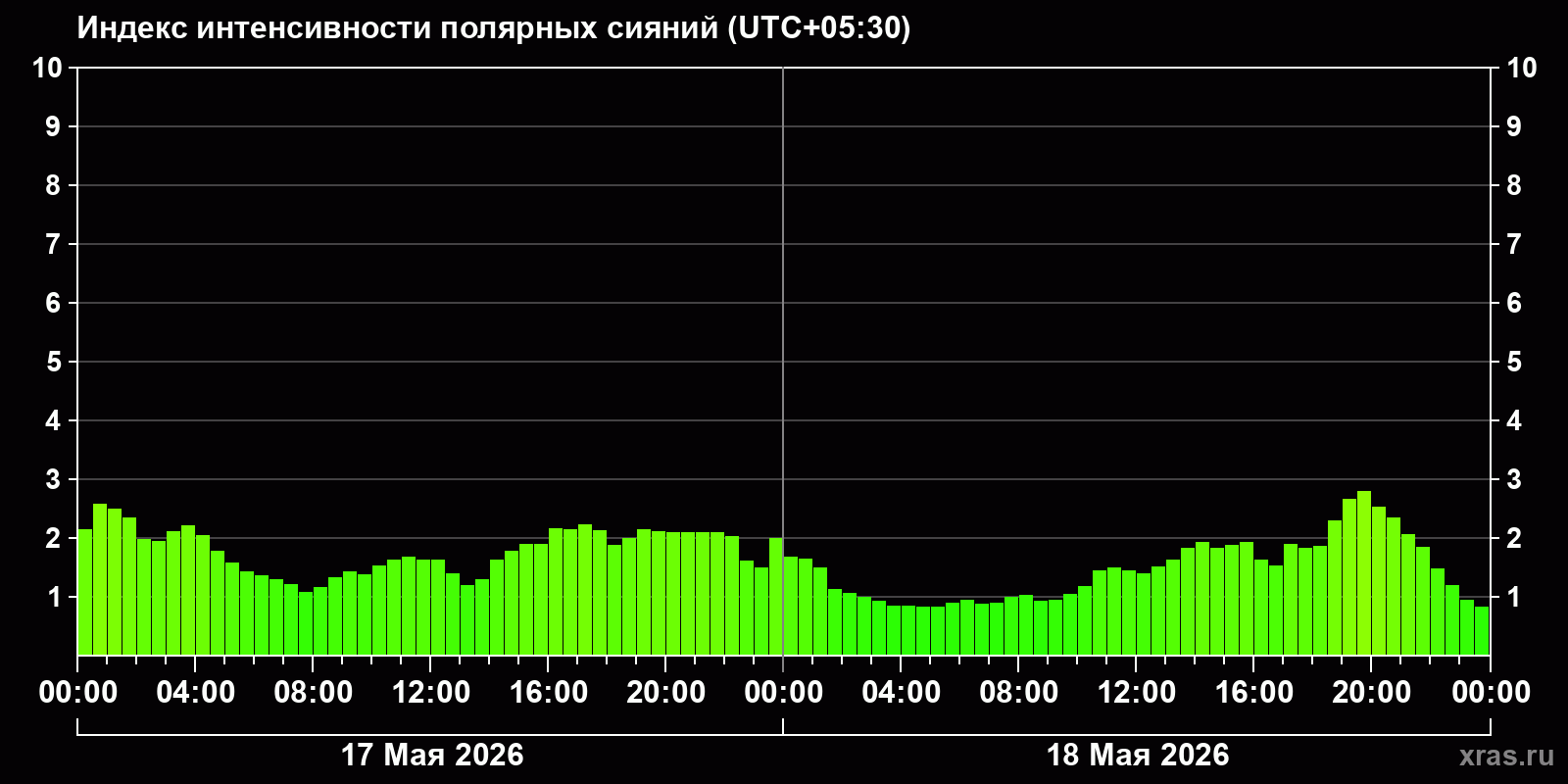 Полярные сияния за последние 2 суток