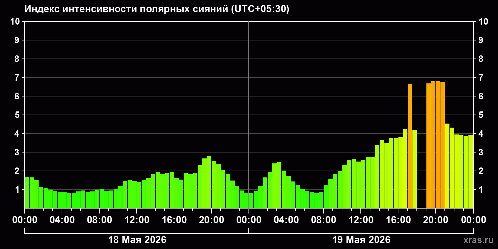 Полярные сияния за последние 2 суток