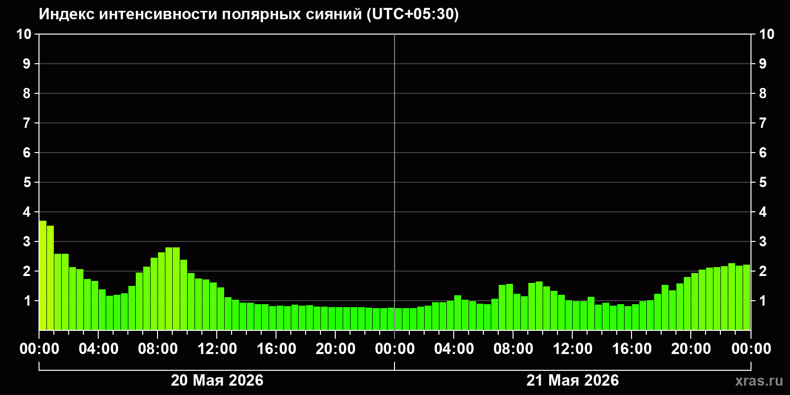 Полярные сияния за последние 2 суток