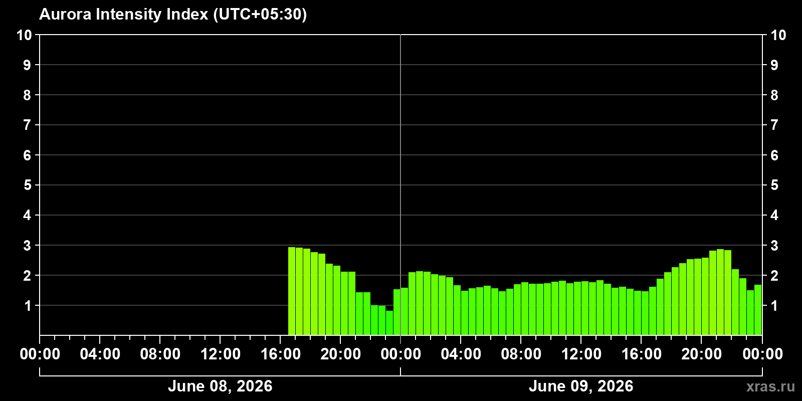 Polar auroras over the past 2 days