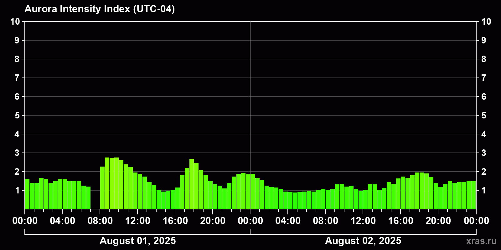 Polar auroras over the past 2 days