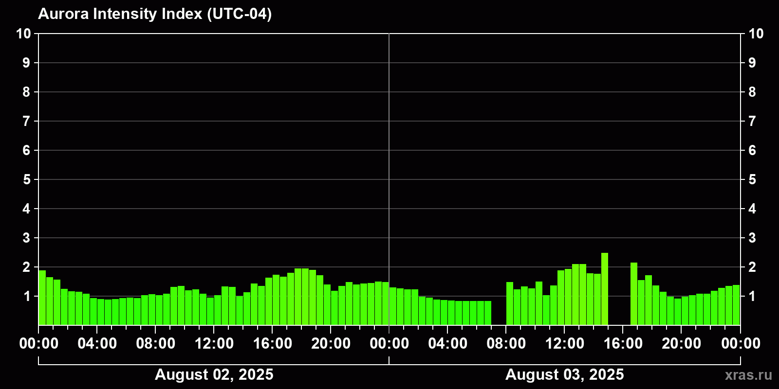 Polar auroras over the past 2 days