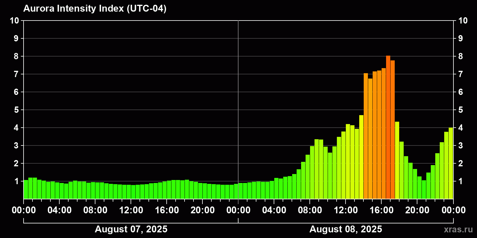 Polar auroras over the past 2 days