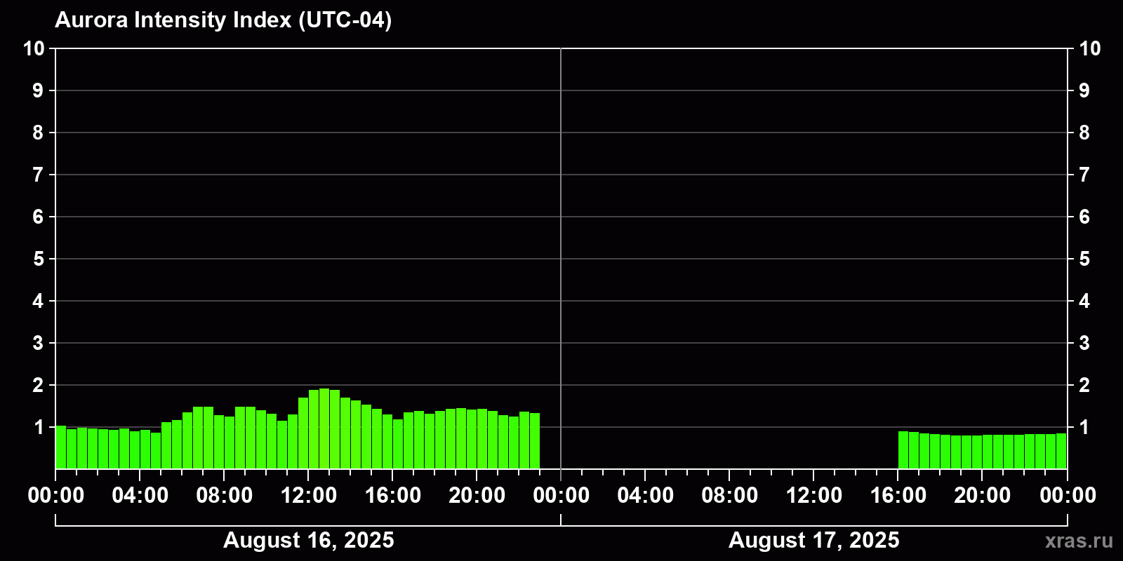 Polar auroras over the past 2 days