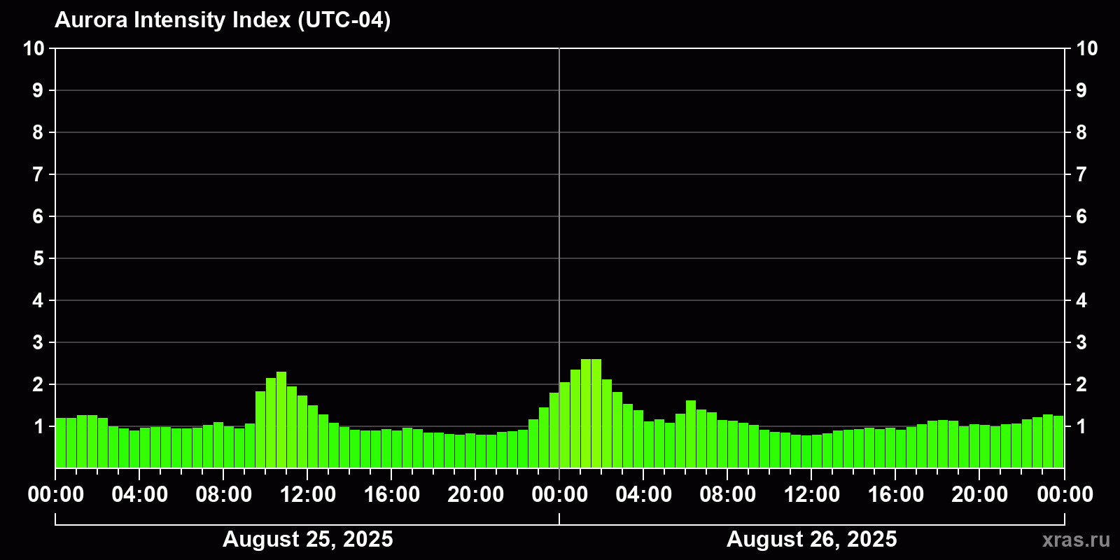 Polar auroras over the past 2 days