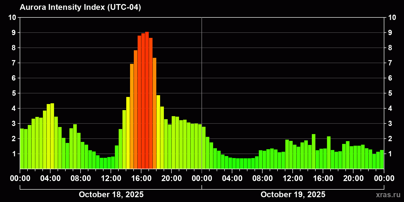 Polar auroras over the past 2 days