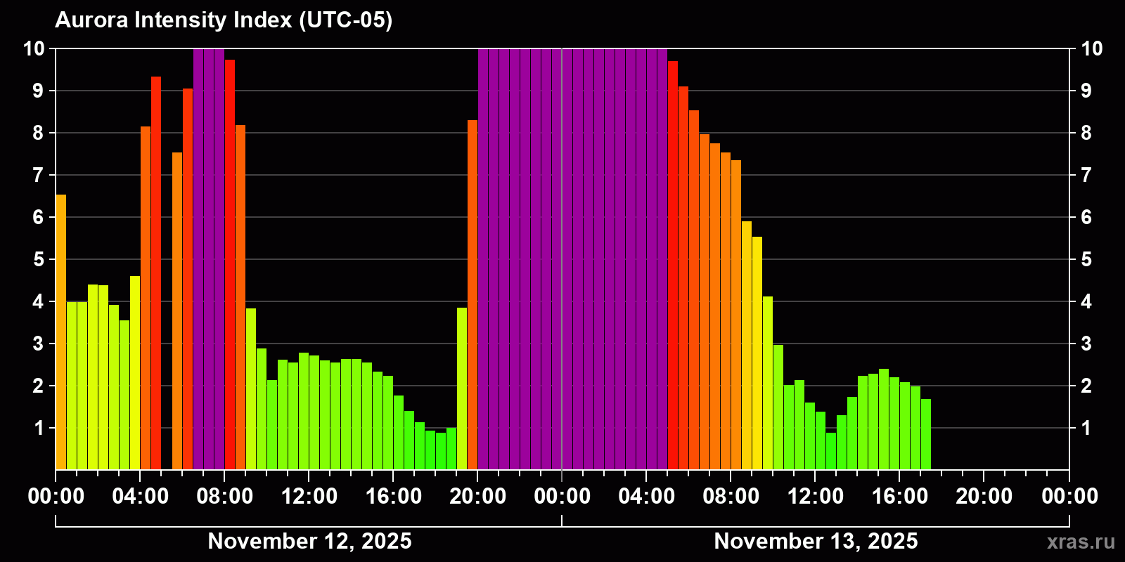Polar auroras over the past 2 days