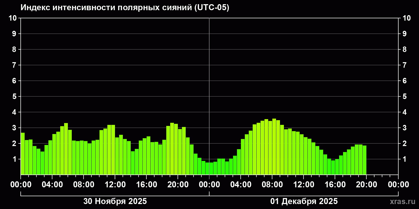 Полярные сияния за последние 2 суток