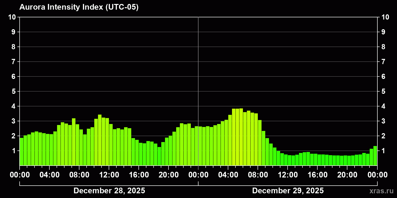 Polar auroras over the past 2 days