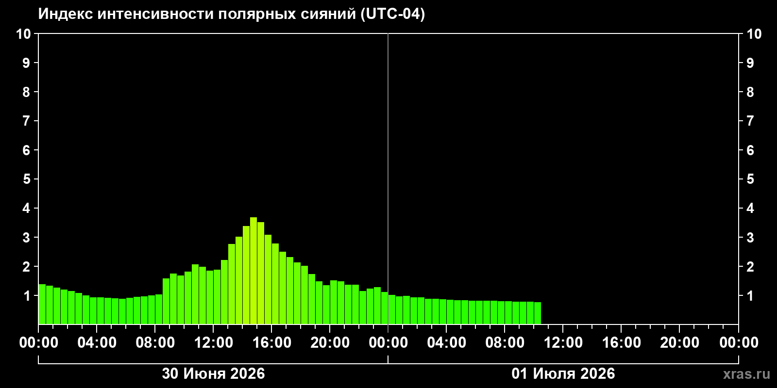 Полярные сияния за последние 2 суток