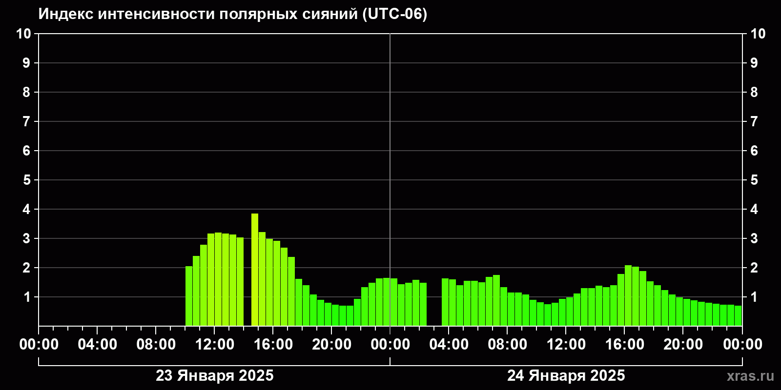 Полярные сияния за последние 2 суток
