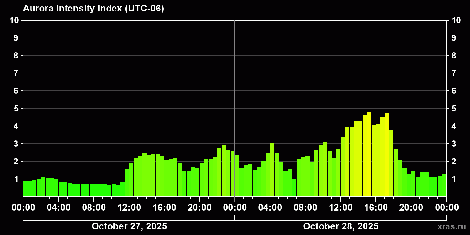 Polar auroras over the past 2 days
