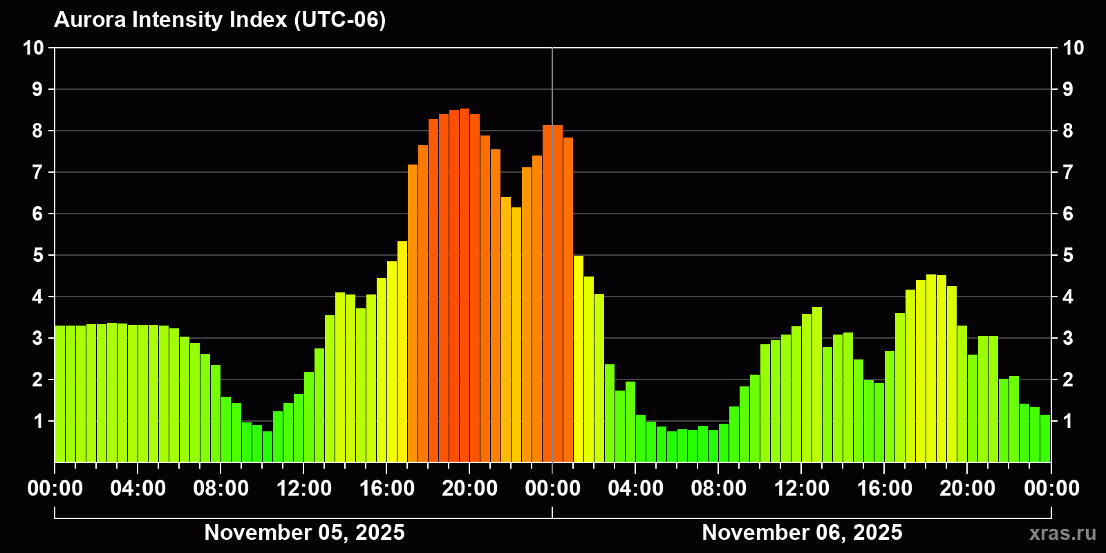 Polar auroras over the past 2 days