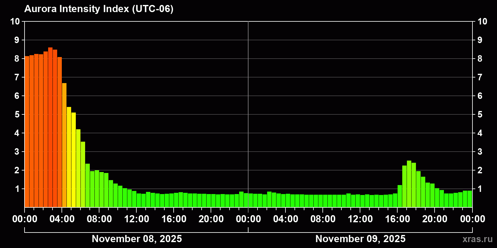 Polar auroras over the past 2 days