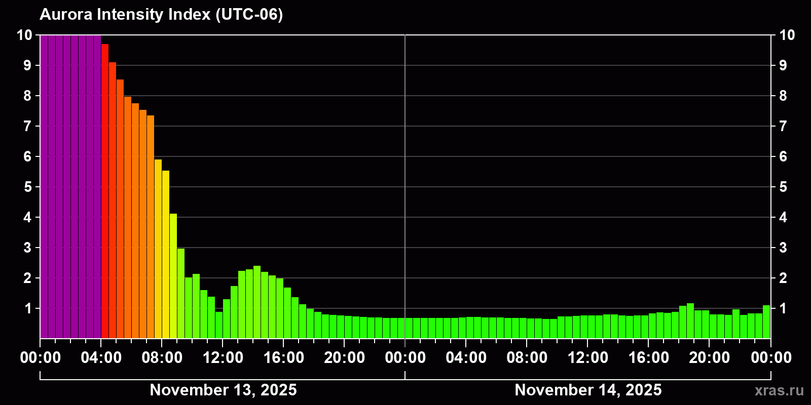 Polar auroras over the past 2 days