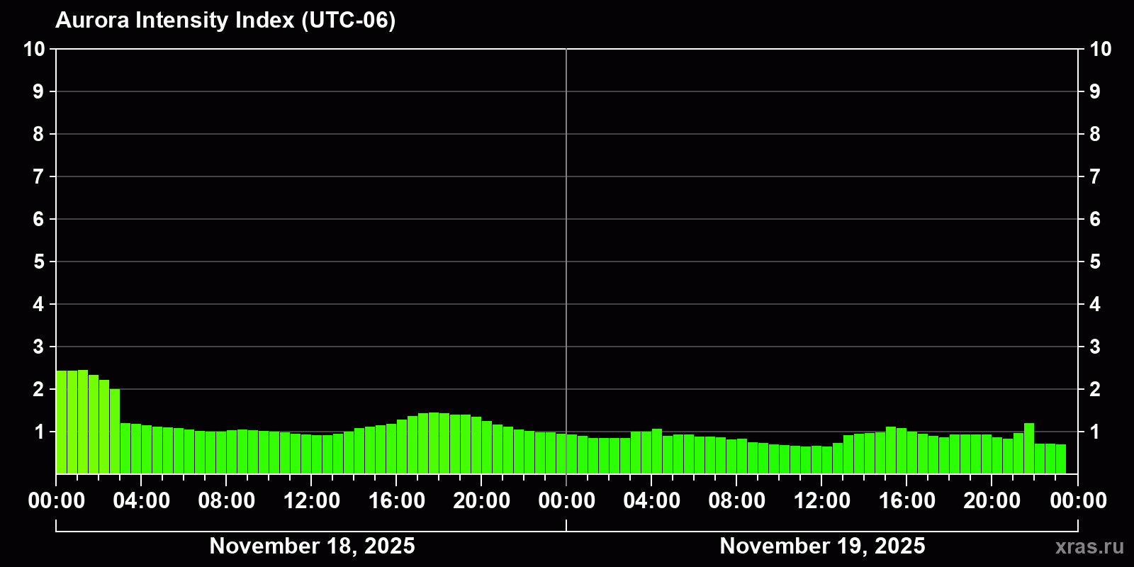 Polar auroras over the past 2 days