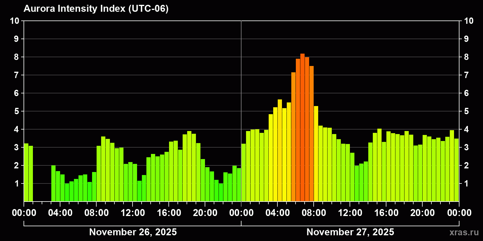 Polar auroras over the past 2 days