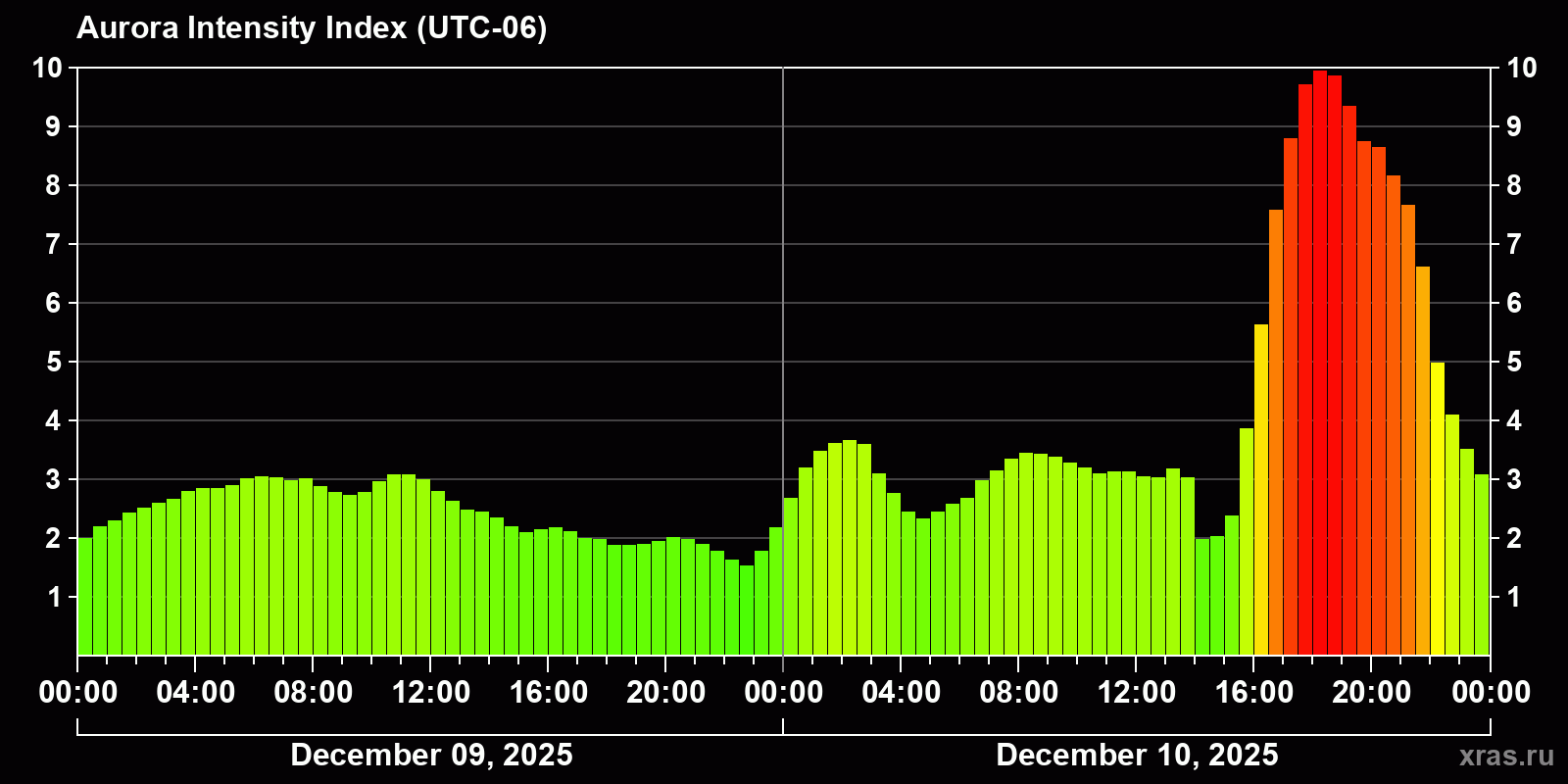 Polar auroras over the past 2 days