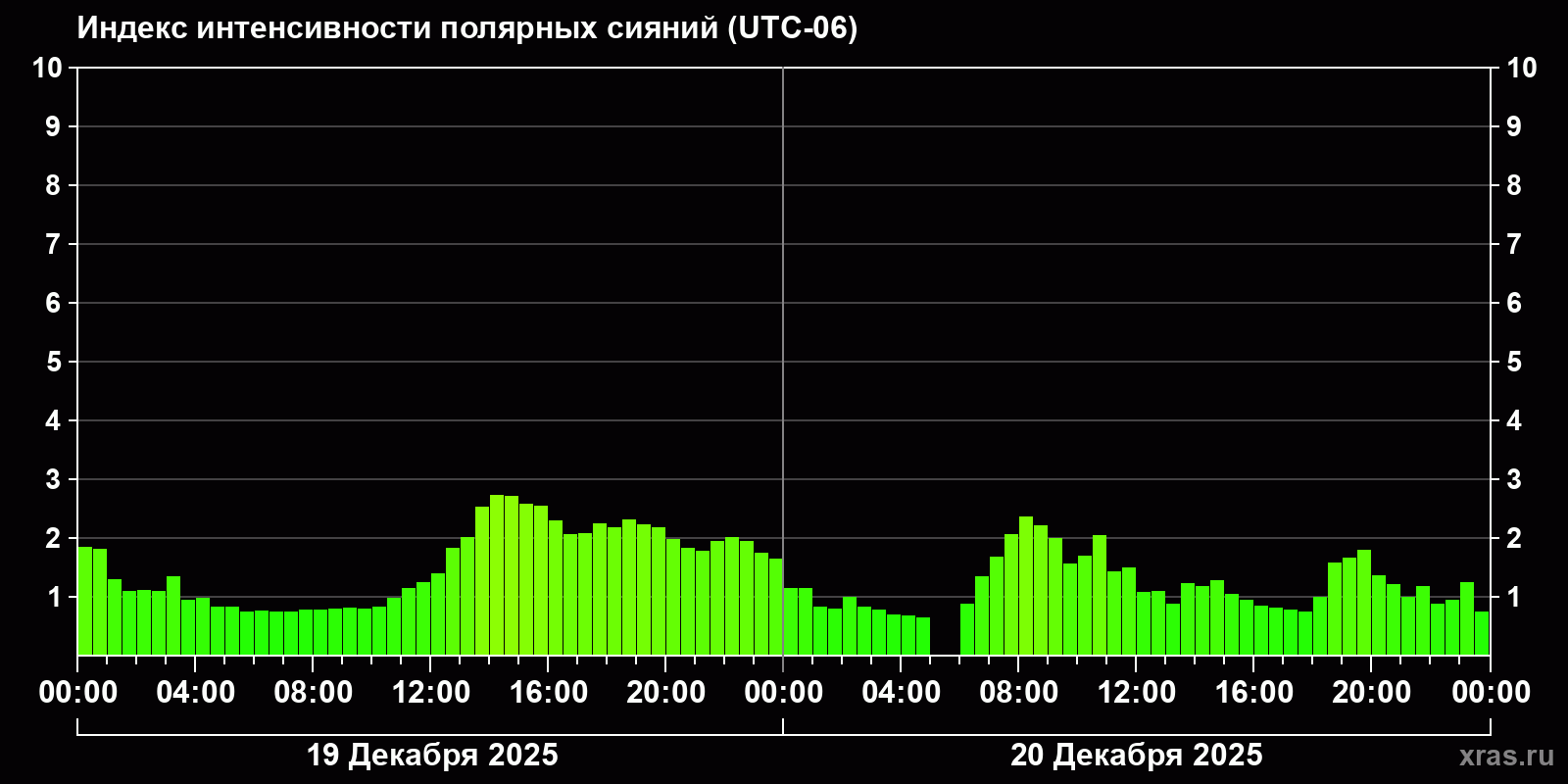 Полярные сияния за последние 2 суток