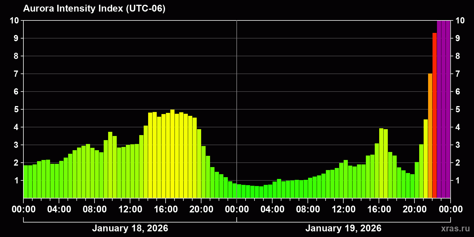 Polar auroras over the past 2 days
