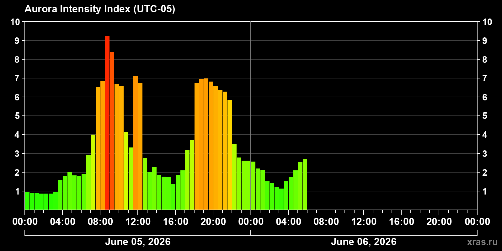 Polar auroras over the past 2 days