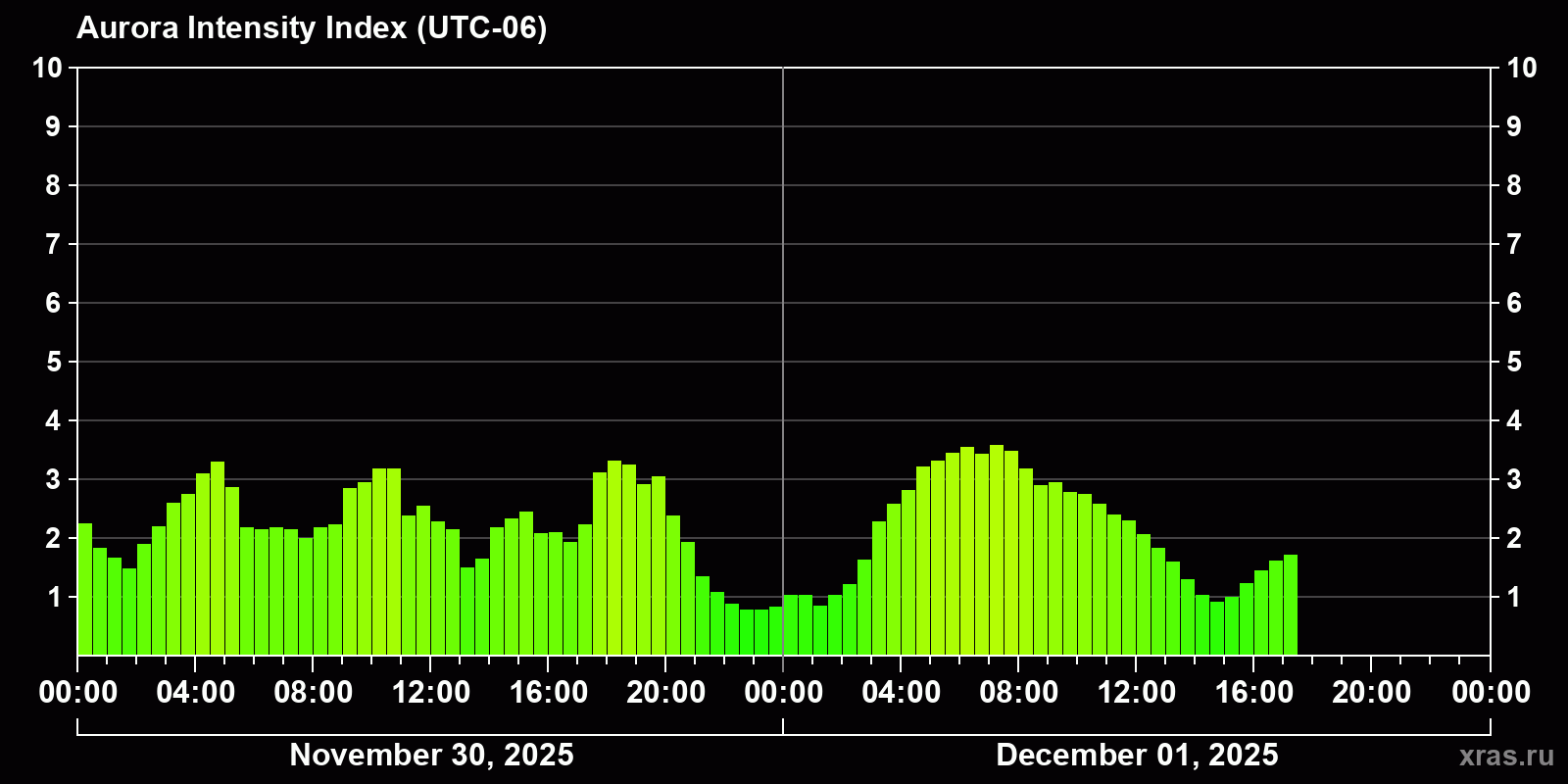 Polar auroras over the past 2 days