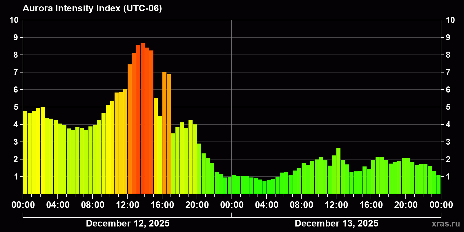 Polar auroras over the past 2 days