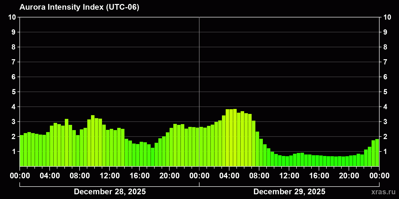 Polar auroras over the past 2 days