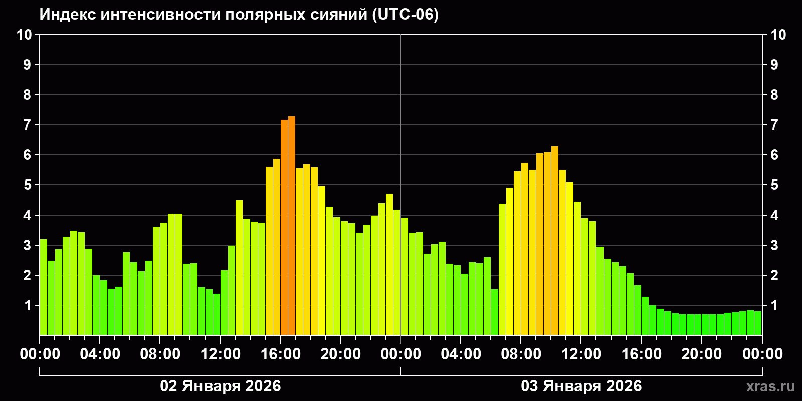Полярные сияния за последние 2 суток