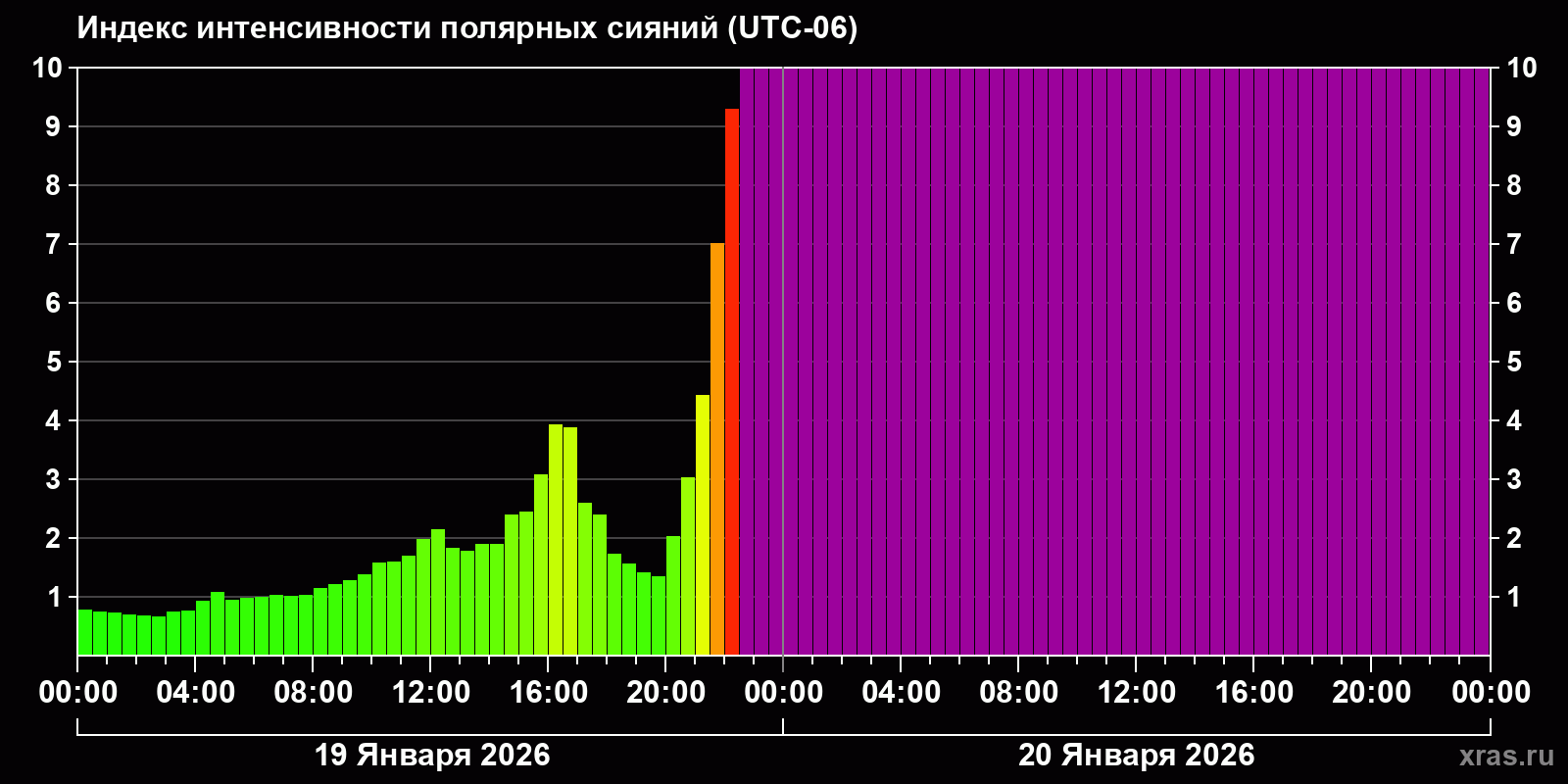 Полярные сияния за последние 2 суток