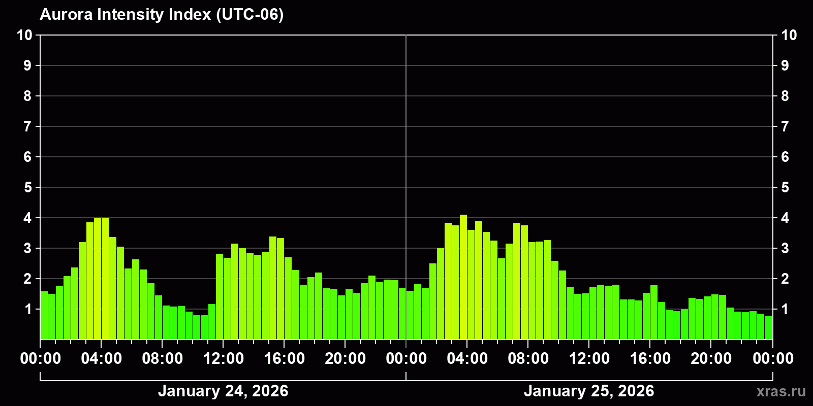 Polar auroras over the past 2 days