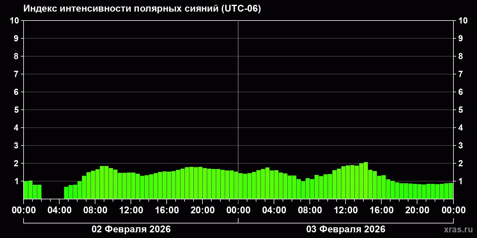 Полярные сияния за последние 2 суток