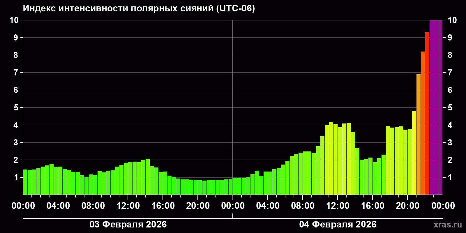 Полярные сияния за последние 2 суток