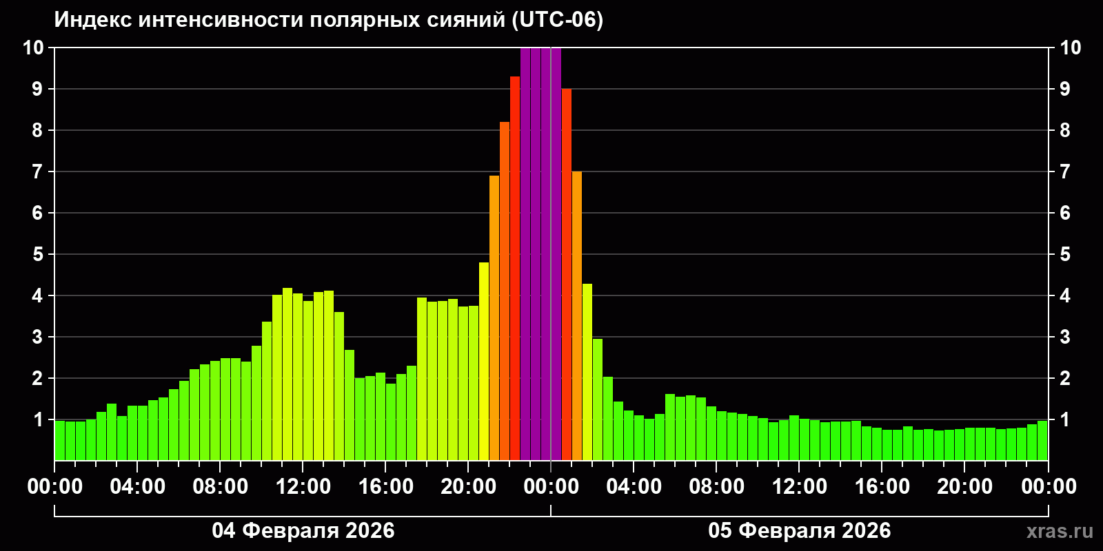 Полярные сияния за последние 2 суток