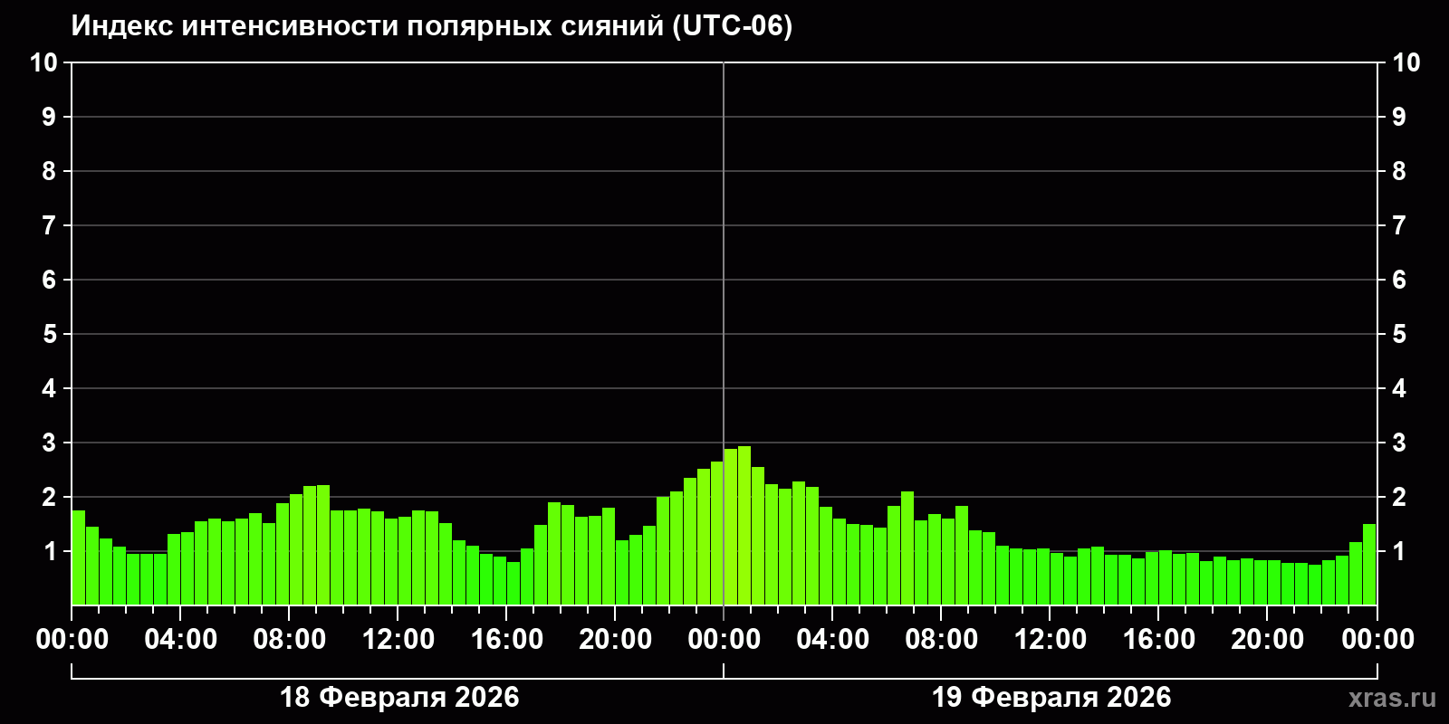 Полярные сияния за последние 2 суток