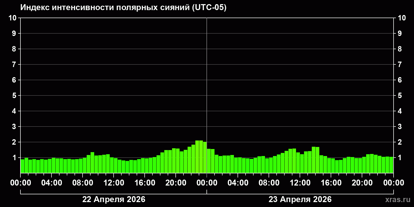 Полярные сияния за последние 2 суток