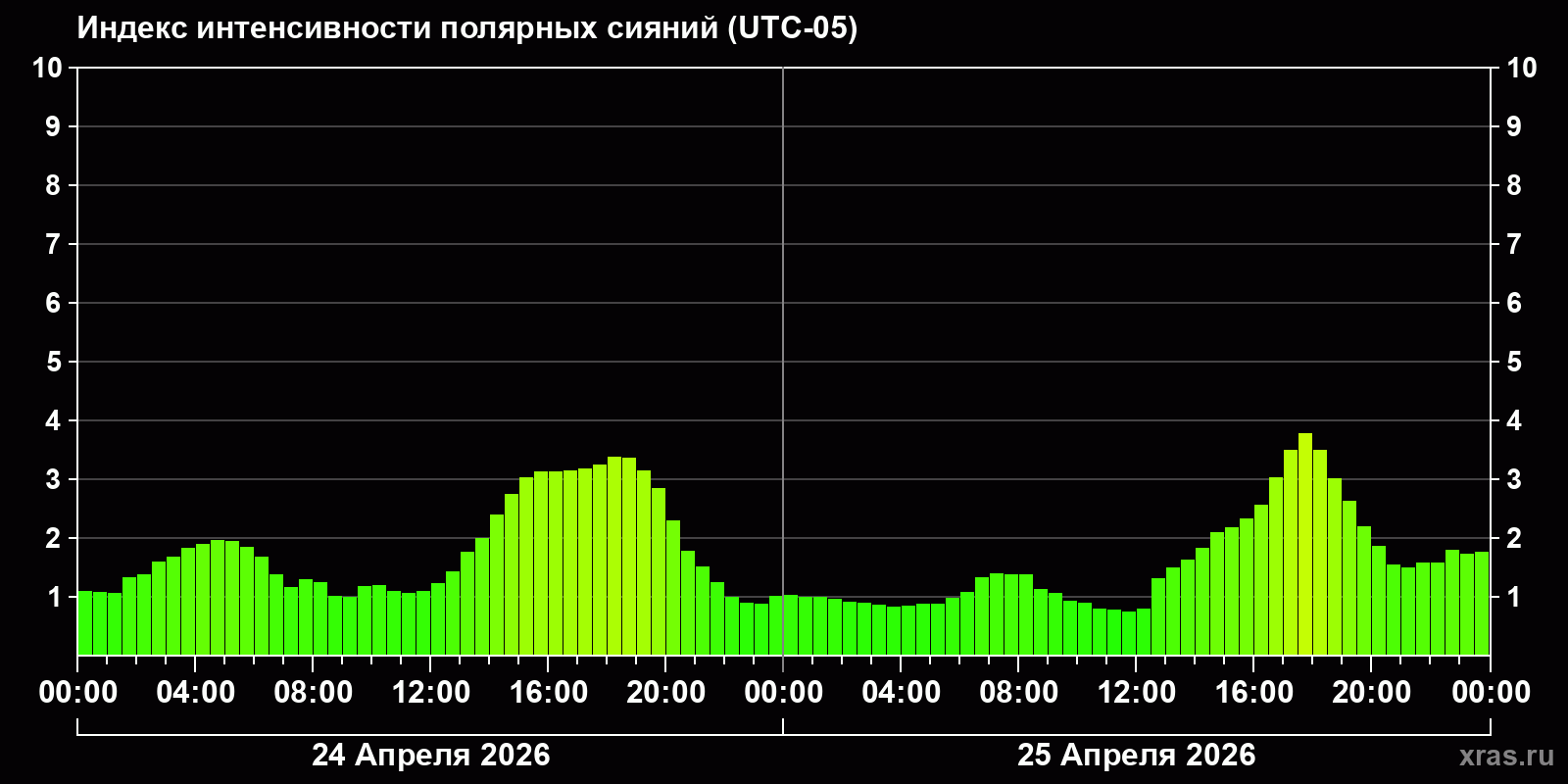 Полярные сияния за последние 2 суток