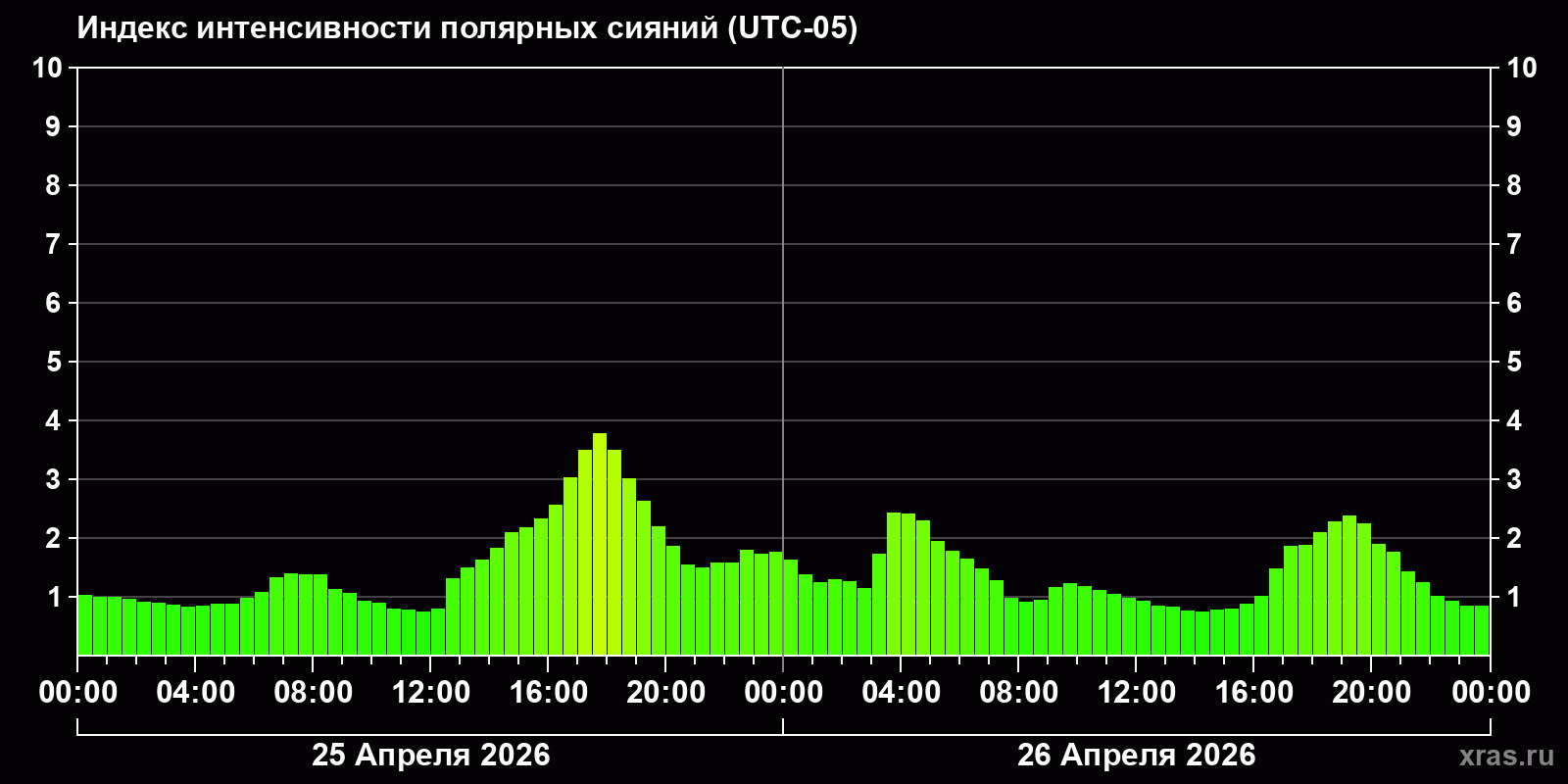 Полярные сияния за последние 2 суток