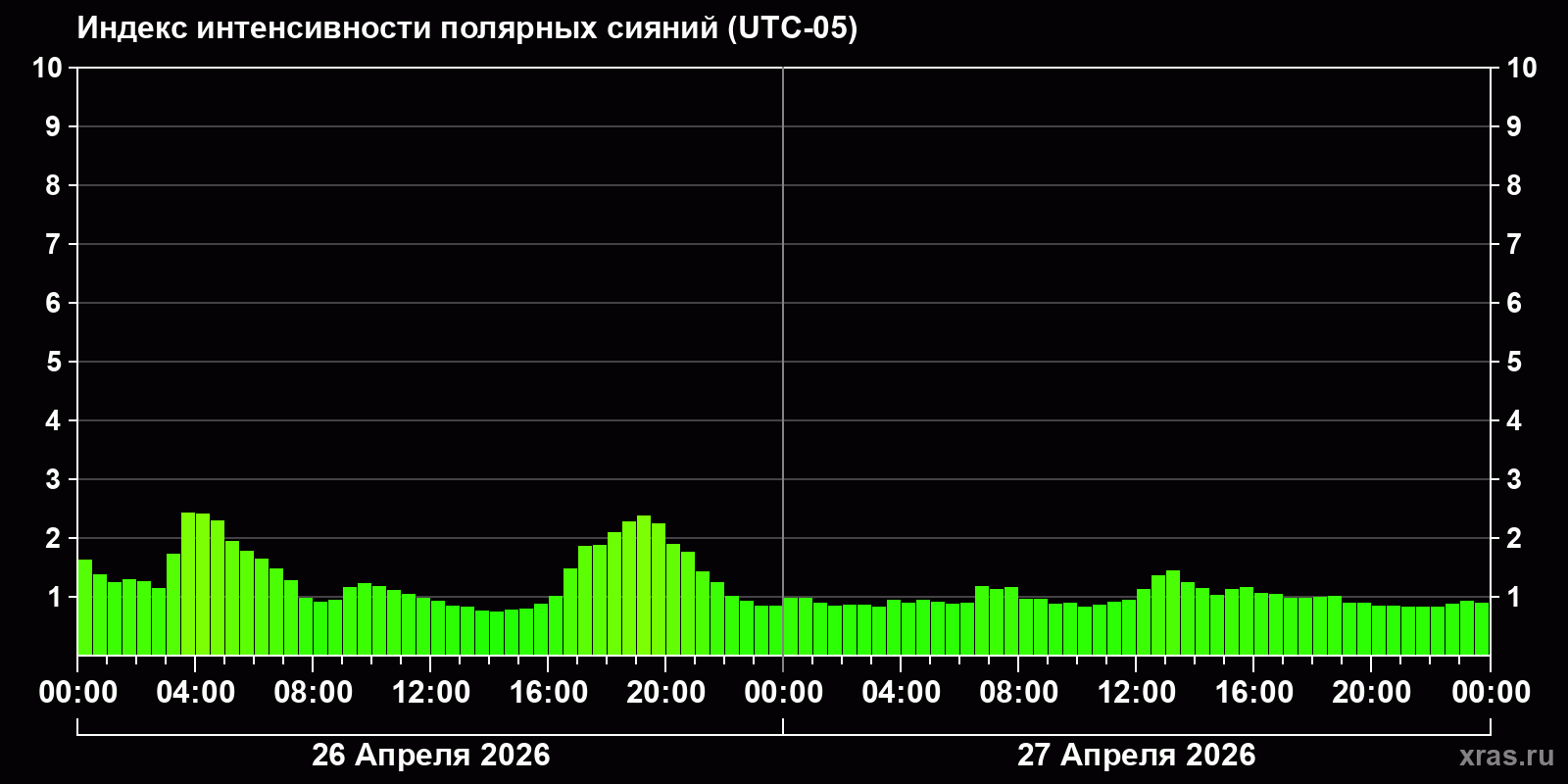Полярные сияния за последние 2 суток